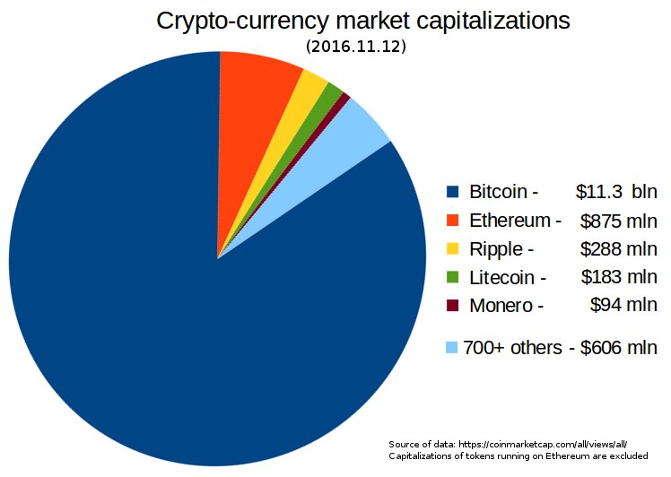 Tortendiagramm, das die Marktkapitalisierung von Kryptowährungen im Jahr 2016 zeigt, mit Abschnitten für Bitcoin, Ethereum, Litecoin und andere auf einem weißen Hintergrund.