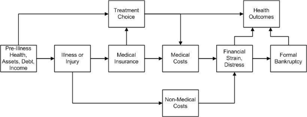 Flussdiagramm, das verschiedene Arten von medizinischen Kosten veranschaulicht, die mit Vorerkrankung, Gesundheit und Gesundheitsergebnissen verbunden sind, mit verbundenen, beschrifteten Boxen und Unterabschnitten.