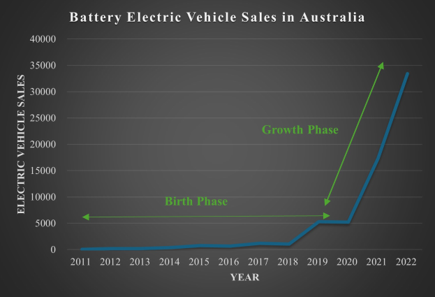 Liniengraph, der den zunehmenden Verkauf von Batterie-Elektrofahrzeugen in Australien über die Zeit zeigt, mit begleitendem erklärendem Text.