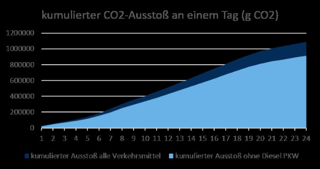 Eine Liniengrafik, die die CO2-Emissionen in Deutschland zeigt, mit begleitendem Erklärungstext.