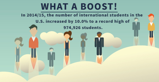 Plakat mit animierten Figuren und Text, der besagt, dass die Anzahl der internationalen Studenten in den USA um 10% auf 974,926 in 2014/15 gestiegen ist.