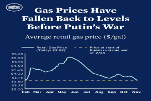 Ein blaues Plakat mit Text und einer Grafik, die durchschnittliche Einzelhandelsgaspreise in Russland und der Ukraine vergleicht und eine Rückkehr zu Vorkriegsniveaus anzeigt.
