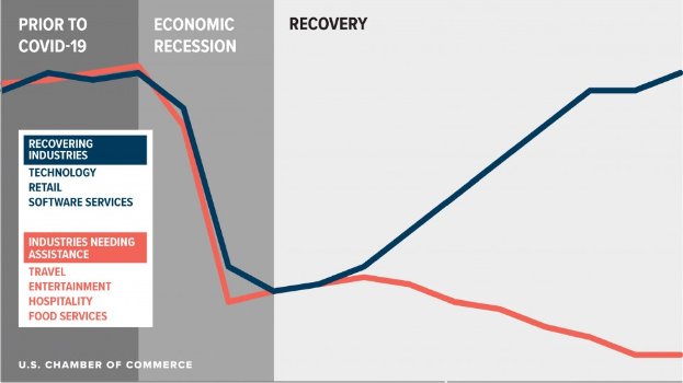 A line graph showing the number of U.S. businesses affected by COVID-19, divided by industry and recovery status, with text indicating economic recovery.