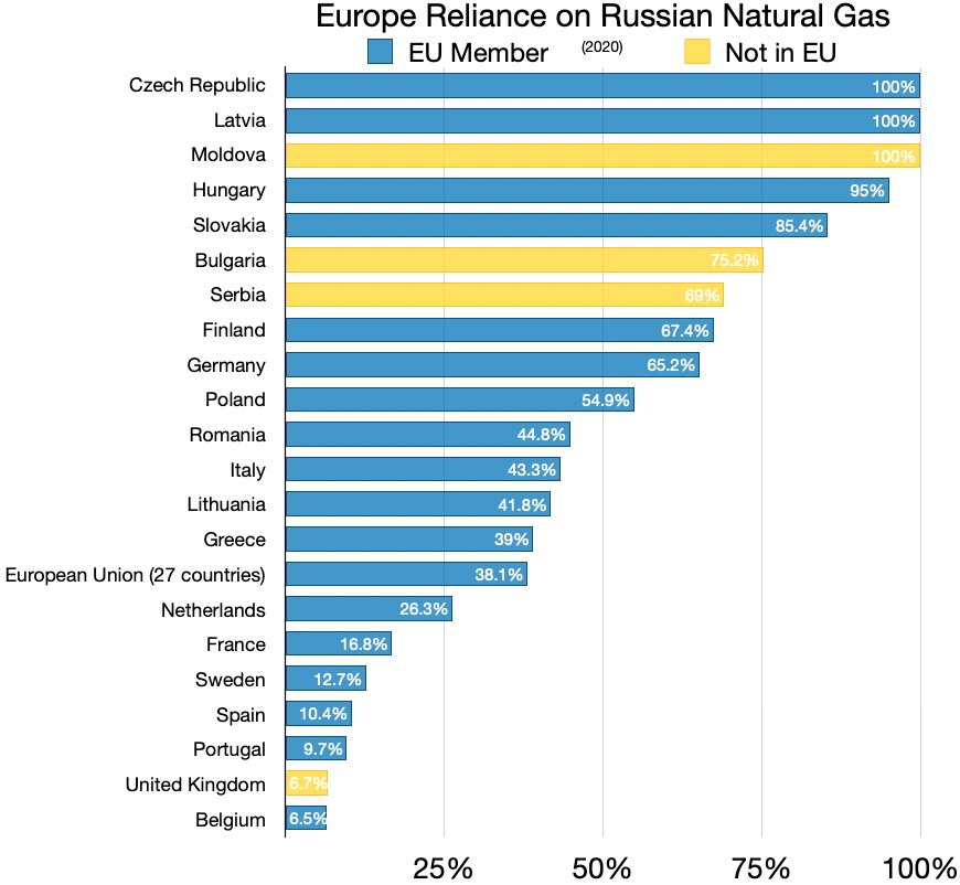 Balkendiagramm, das den prozentualen Anteil von Russlands Naturgasimporten in Europa zeigt.