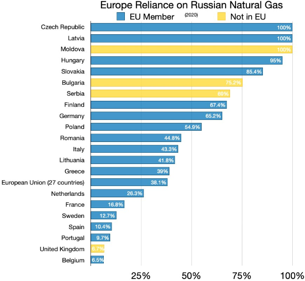 Balkendiagramm, das den prozentualen Anteil von Russlands Naturgasimporten in Europa zeigt.
