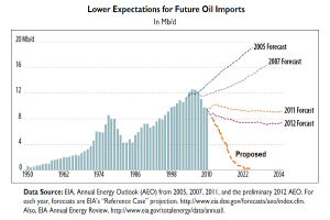 Liniengraph, der einen Rückgang der projected future oil imports zeigt, mit begleitendem erklärendem Text.