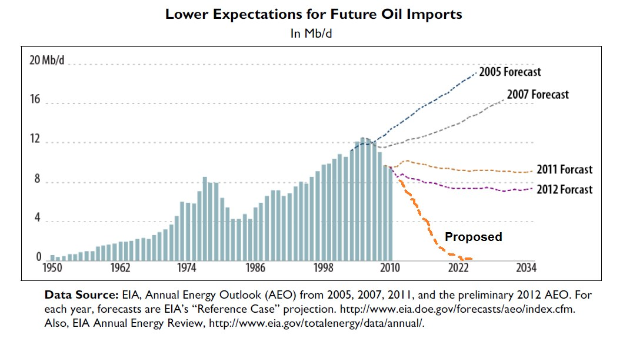 Liniengraph, der einen Rückgang der projected future oil imports zeigt, mit begleitendem erklärendem Text.