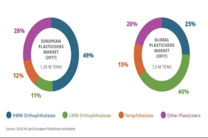 Tortendiagramm zeigt die globale Kunststoffmarktverteilung nach Branchen im Jahr 2017 mit Abschnitten, die den Wachstumsprozentsatz und begleitenden Textdetails darstellen.