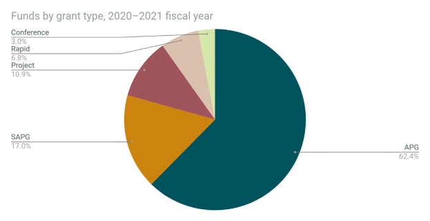 Ein Kreisdiagramm mit der Überschrift "Fördermittel nach Förderart, Haushaltsjahr 2020-2021" auf einem weißen Hintergrund, unterteilt in Abschnitte entsprechend der Höhe der Fördermittel für jede Art.
