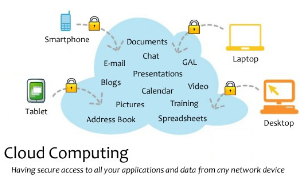Diagramm eines Cloud-Computing-Systems mit mehreren Geräten (Laptop, Mobiltelefon, Tablet), die sicher über Schlösser verbunden sind und Zugriff auf Anwendungen und Daten von jedem vernetzten Gerät ermöglichen.