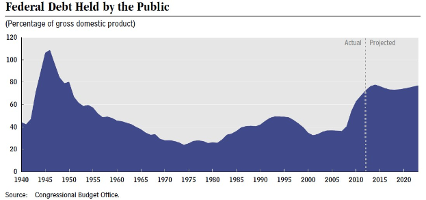 Eine Liniengrafik, die den Trend der Bundesverschuldung über die Zeit zeigt, mit begleitendem erklärendem Text.