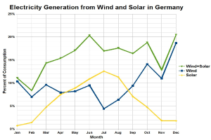Liniendiagramm, das die Stromerzeugung aus Wind und Solar in Deutschland zeigt, mit begleitendem erklärendem Text.