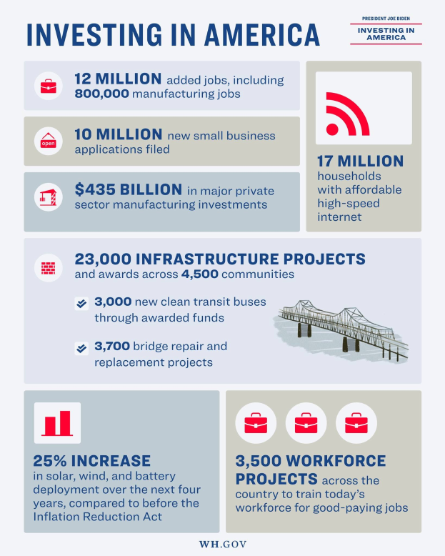 Infografik-Poster mit dem Titel "Investing in America", das Daten zu US-Industrien, Arbeitsplatzverfügbarkeit, Investitionstypen, Zeitpläne und unterstützende Grafiken und Diagramme anzeigt.