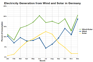 Eine Liniengrafik, die die Stromerzeugung aus Wind und Sonne in Deutschland zeigt, mit begleitendem beschreibendem Text.