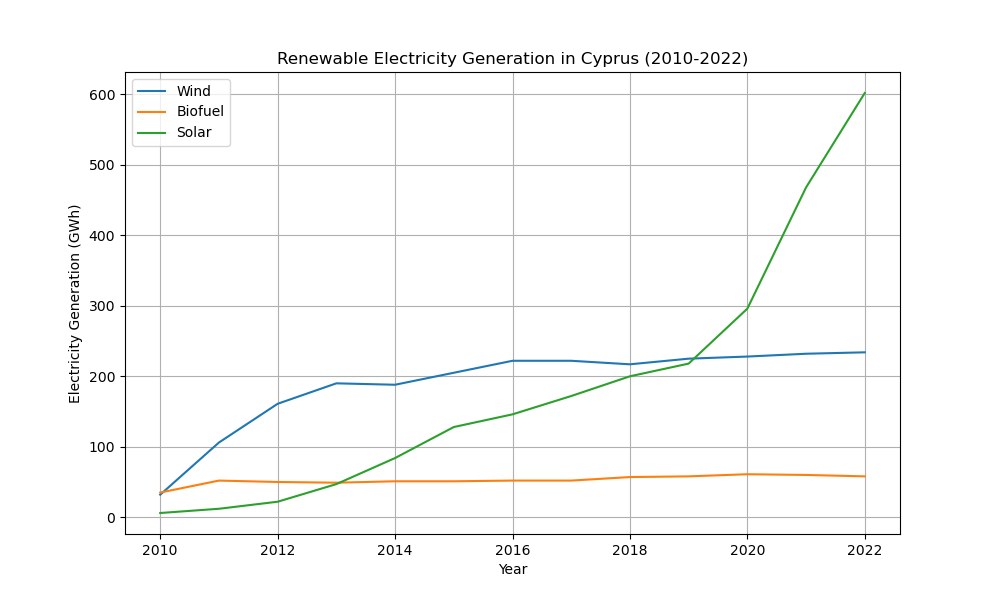 Diagramm zur erneuerbaren Stromerzeugung in Zypern von 2010 bis 2022 mit zwei Linien, die verschiedene erneuerbare Energiequellen und ihre jährlichen Erzeugungsmengen darstellen.