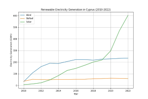 Diagramm zur erneuerbaren Stromerzeugung in Zypern von 2010 bis 2022 mit zwei Linien, die verschiedene erneuerbare Energiequellen und ihre jährlichen Erzeugungsmengen darstellen.