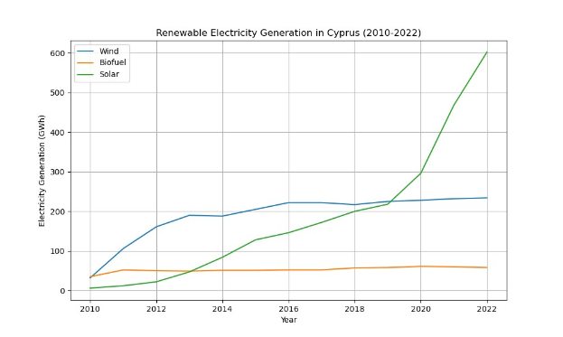 Diagramm zur erneuerbaren Stromerzeugung in Zypern von 2010 bis 2022 mit zwei Linien, die verschiedene erneuerbare Energiequellen und ihre jährlichen Erzeugungsmengen darstellen.