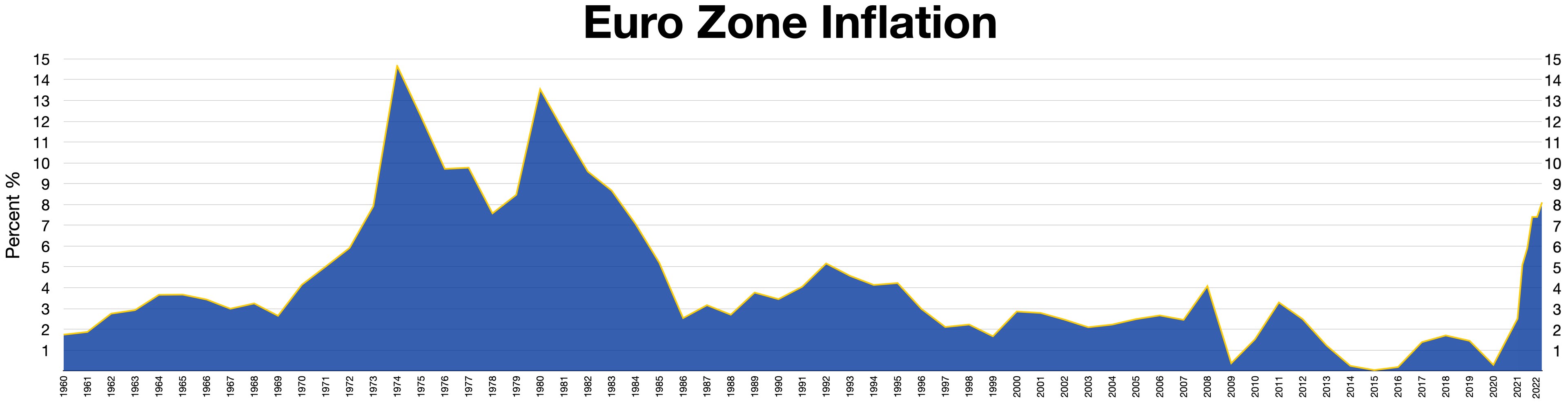 Blaue Liniengrafik, die die Euro-Zonen-Inflationstrends in den Vereinigten Staaten zeigt, mit erklärendem Text oben.