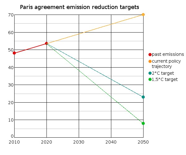 Graphik, die die Emissionsreduktionsziele des Paris-Abkommens zeigt, mit blauer und grüner Linie, die die Emissionen über die Zeit angeben, beschriftet mit "Paris-Abkommen" und "Emissionenreduktionsziel"