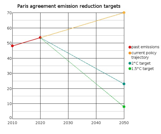 Graphik, die die Emissionsreduktionsziele des Paris-Abkommens zeigt, mit blauer und grüner Linie, die die Emissionen über die Zeit angeben, beschriftet mit "Paris-Abkommen" und "Emissionenreduktionsziel"
