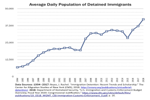 Liniengraph, der die durchschnittliche tägliche Bevölkerung von festgenommenen Immigranten über einen bestimmten Zeitraum zeigt, mit begleitendem erklärendem Text.