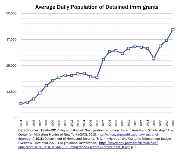 Liniengraph, der die durchschnittliche tägliche Bevölkerung von festgenommenen Immigranten über einen bestimmten Zeitraum zeigt, mit begleitendem erklärendem Text.