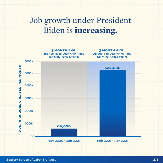 Liniengraph, der einen stetigen Anstieg der Arbeitsplatzzunahme über mehrere Jahre zeigt, mit der Überschrift "Arbeitsplatzzunahme unter Präsident Biden"