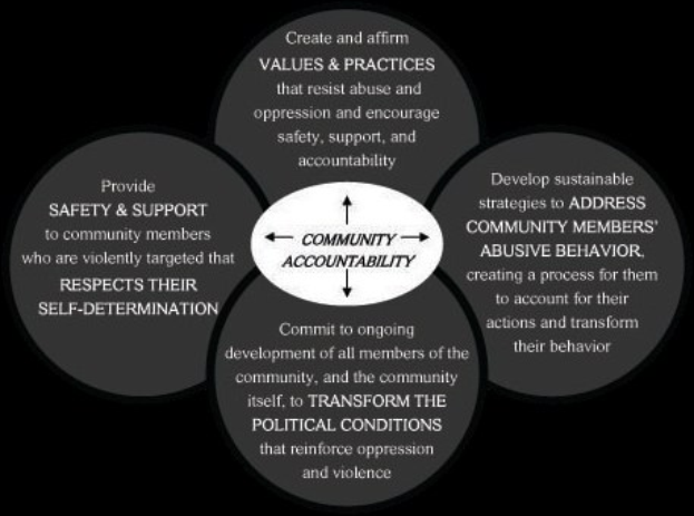 Ein Diagramm mit dem Titel "Gemeinderechenschaft" mit einem zentralen Kreis, der durch Pfeile mit drei sich überlappenden Kreisen verbunden ist, alle in fetten, leuchtenden Farben.