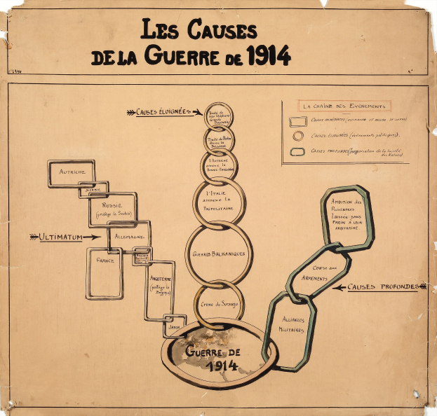 Papierdiagramm mit miteinander verbundenen Kreisen, die die Ursachen des Weltkriegs I darstellen, mit Pfeilen, die die Beziehungen anzeigen, und begleitendem Text, der Details bereitstellt.