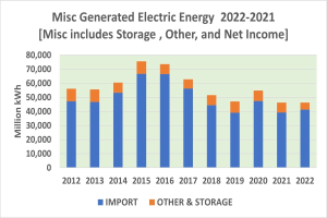 Balkendiagramm, das verschiedene generierte Elektroenergie von 2021 bis 2022 zeigt, mit begleitendem erklärendem Text.