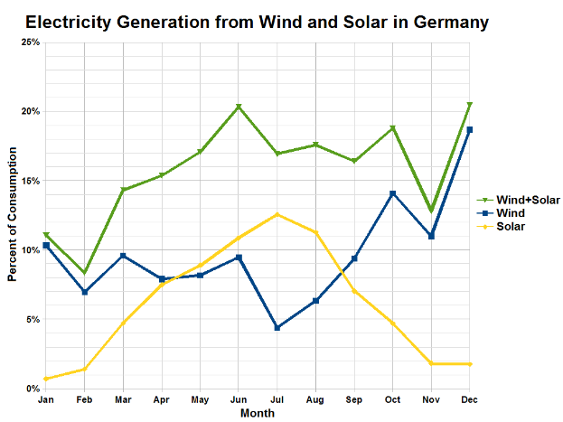 Eine Grafik, die die Stromerzeugung aus Wind und Sonne in Deutschland zeigt und von begleitendem Text weitere Daten bereitstellt.