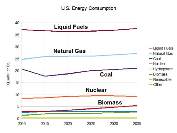 Eine Liniendiagramm, das die Trends der Energieverbrauch in den USA für Erdgas, Kohle, Kernenergie und Biomasse zeigt, mit begleitendem erklärendem Text.