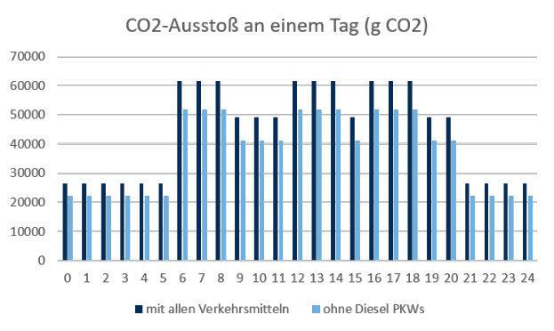 Eine Balkengrafik, die die CO2-Emissionen in Deutschland ├╝ber mehrere Jahre zeigt, wobei jeder Balken ein anderes Jahr darstellt und seine H├Âhe die Menge der Emissionen angibt.