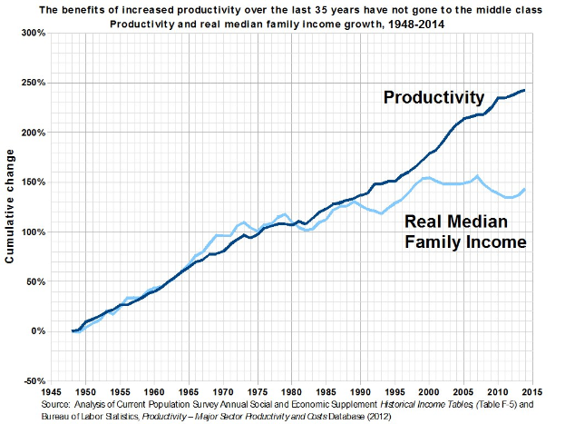 Grafik, die den Produktivitätsanstieg über 35 Jahre zeigt und Text, der besagt, dass die Vorteile die Mittelschicht nicht erreicht haben.